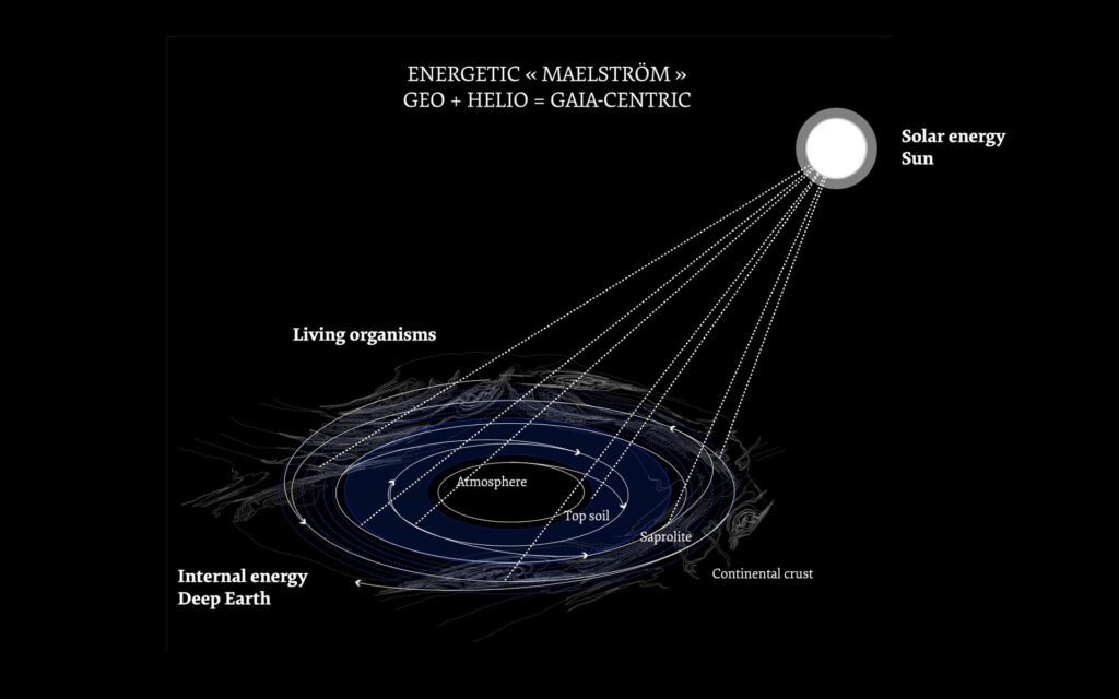 Gaiacentric view of how the biosphere interacts with the sun